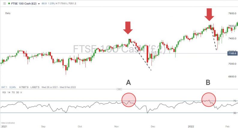 market sell off ftse 100 oversold rsi