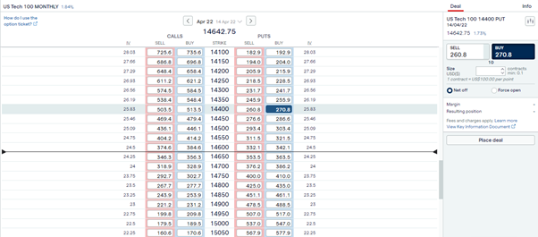 nasdaq 100 buying and selling call and put options