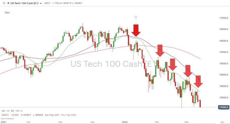 nasdaq 100 daily price chart simple moving averages maket sell off