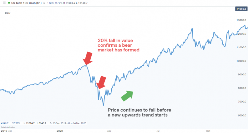 nasdaq 100 index bear market march 2020