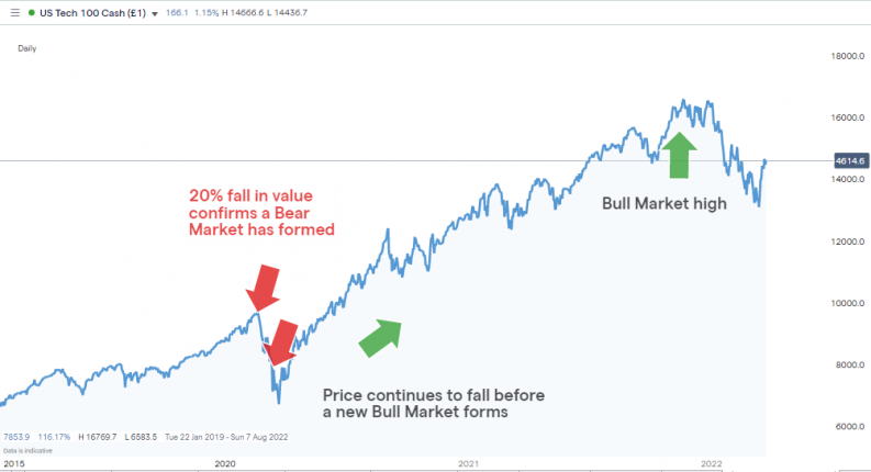 nasdaq 100 index february 2020 market turn