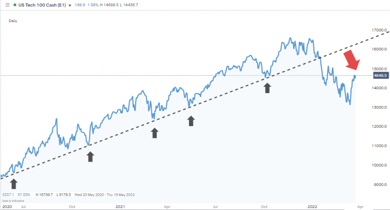 nasdaq 100 index trendline trading strategy