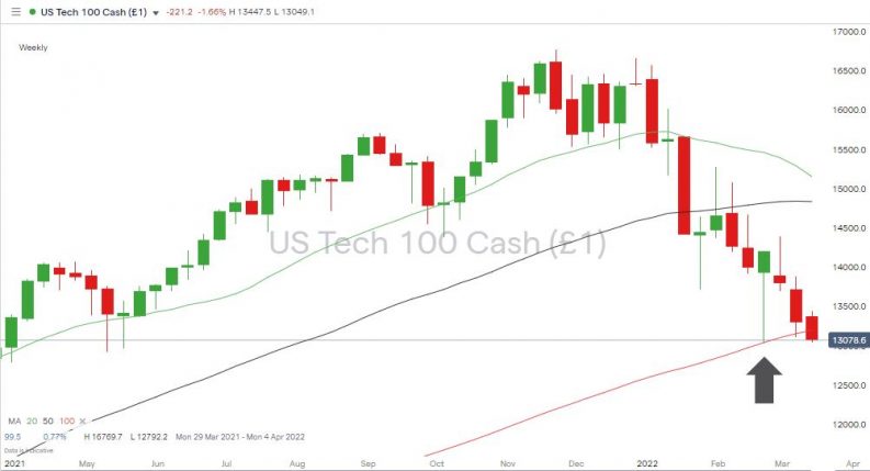 nasdaq 100 weekly chart simple moving averages market sell off