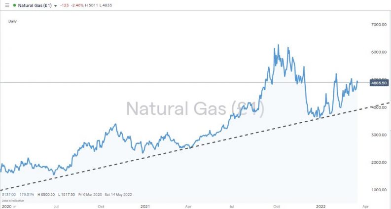 natural gas price chart 2022 trendline support