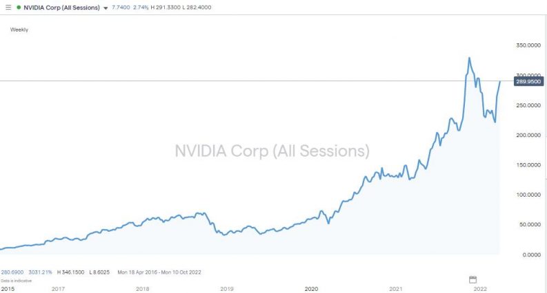 nvidia nvd trendline break
