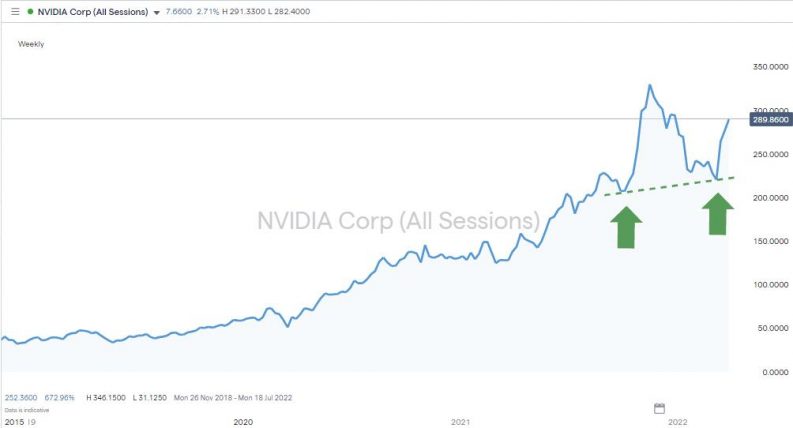 nvidia share price chart higher lows