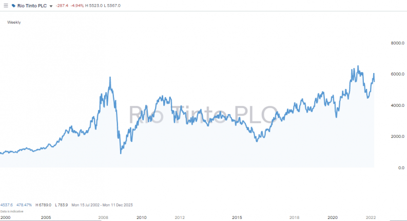 rio tinto 2003 2022 exposure to gold market