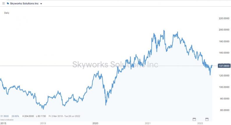 skyworks solutions price chart