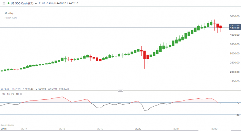 sp500 heiken ashi momentum