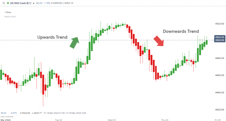 sp500 index 1 hour candles heikin ashi momentum