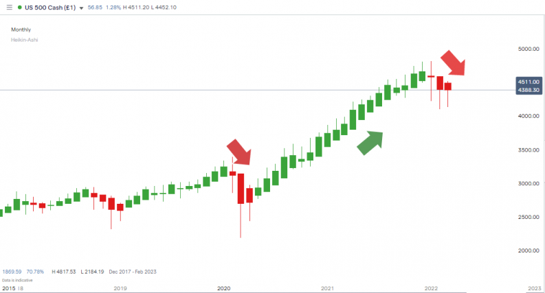 sp500 index 1 month candles heikin ashi momentum