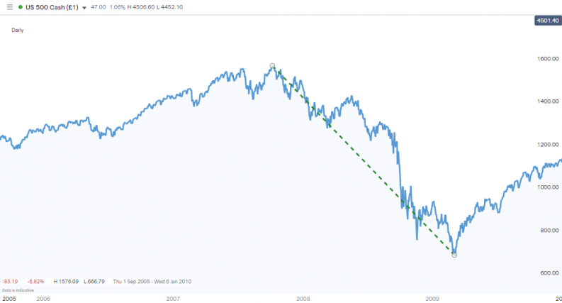 sp500 index bear market 2001 2009