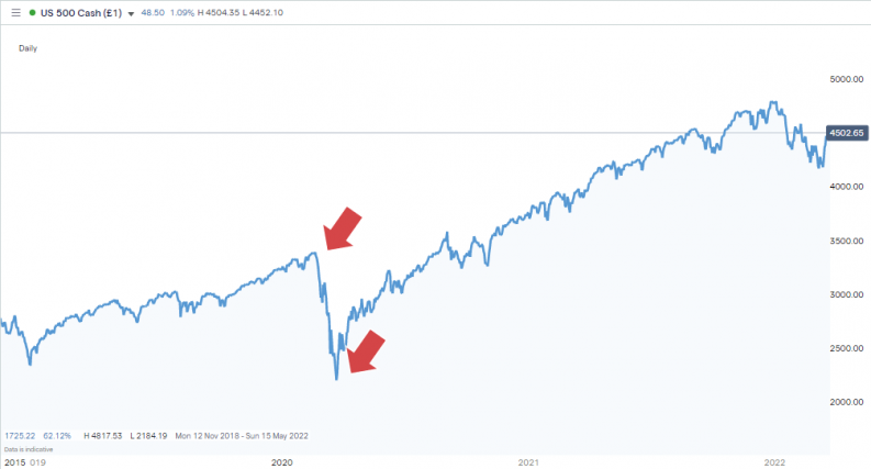 sp500 index bear market february 2020