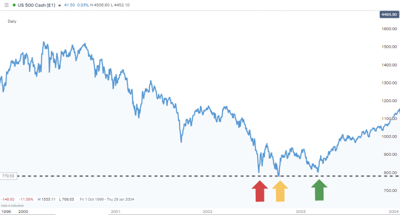 sp500 index bear market great recession