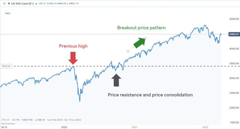 sp500 index breakout trading strategy