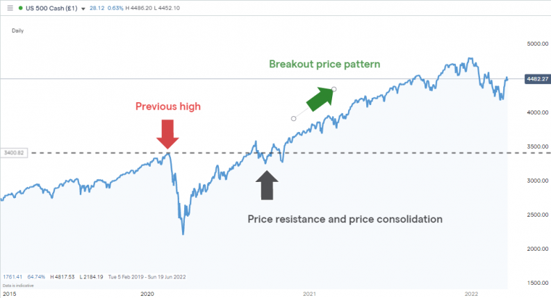 Simple Bull Market Trading Strategies