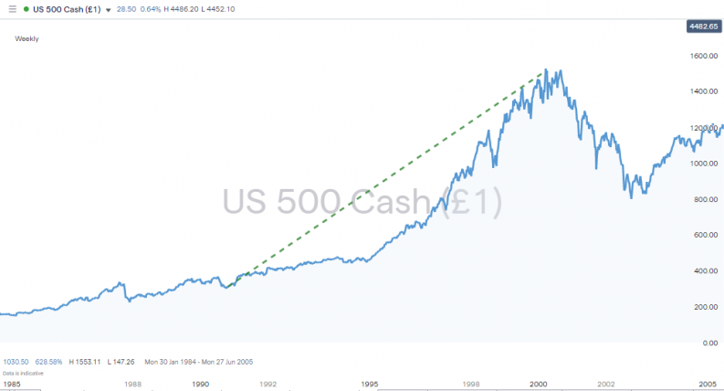 sp500 index bull market 1990 2000