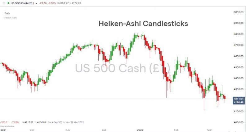 sp500 market sell off daily chart heiken ashi candlesticks