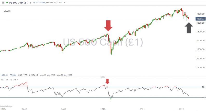 sp500 market sell off rsi and covid