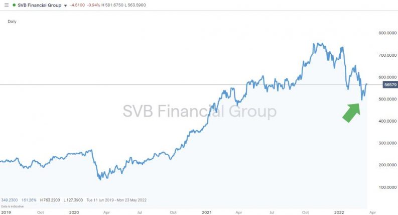 svb financial group price chart 2019 2022