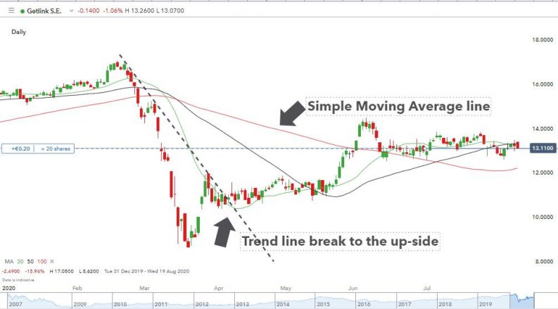 technical analysis for trade entry and exit points
