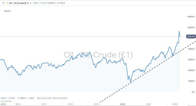 us crude oil chart 2016 2022 breakout