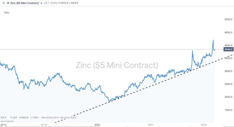 zinc price chart 2018 2022 buying pressure
