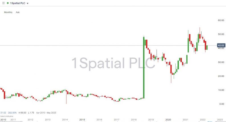 1spatial plc monthly chart 2022