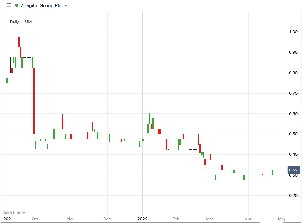 7 Digital share price 25-04-2022