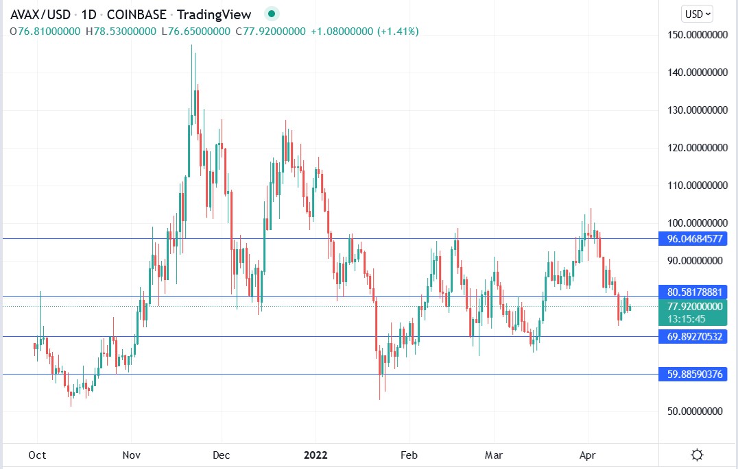 AVAX crypto price 15-04-2022