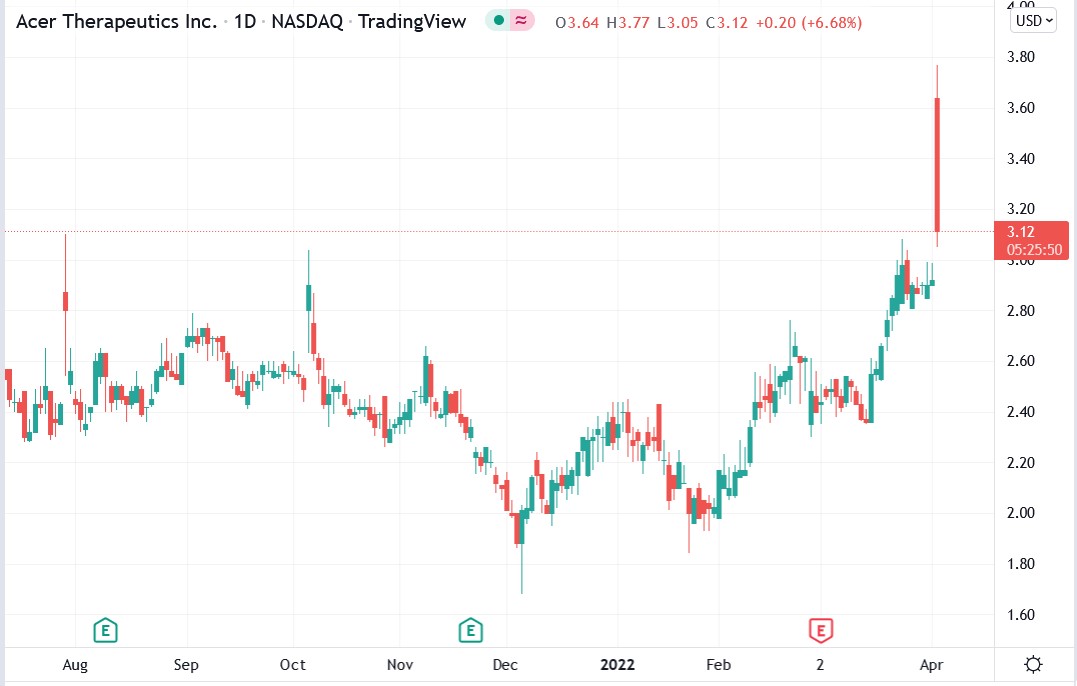 Acer Therapeutics stock price 04-04-2022