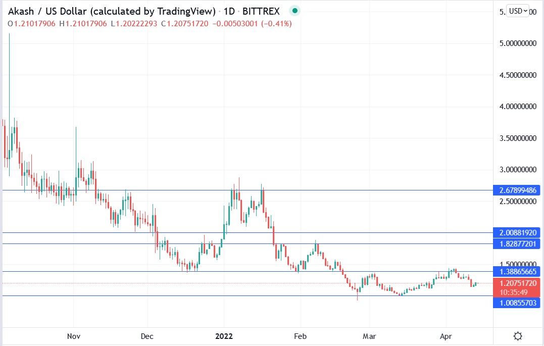 Akash crypto price 14-04-2022