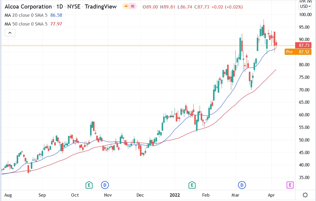 Alcoa stock price 07-04-2022