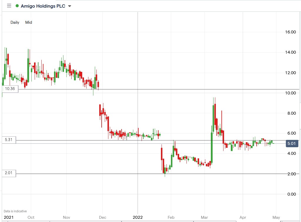 Amigo Loans share price 29-04-2022