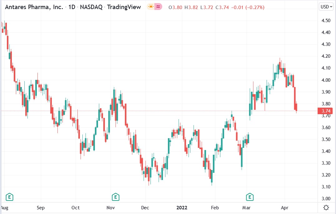 Antares Pharma stock price 13-04-2022