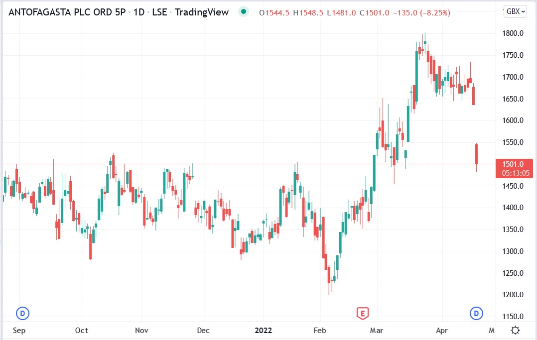 Antofagasta share price 21-04-2022