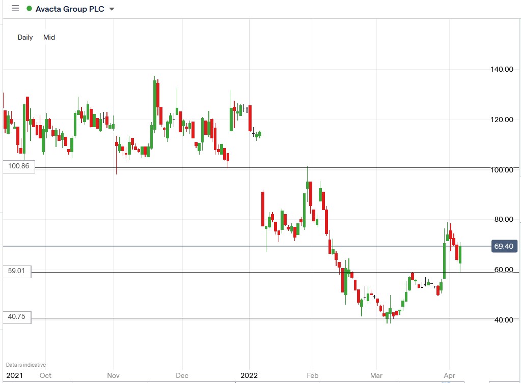 Avacta share price 06-04-2022