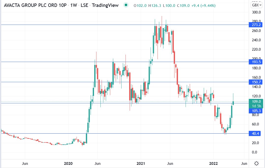 Avacta share price 13-04-2022