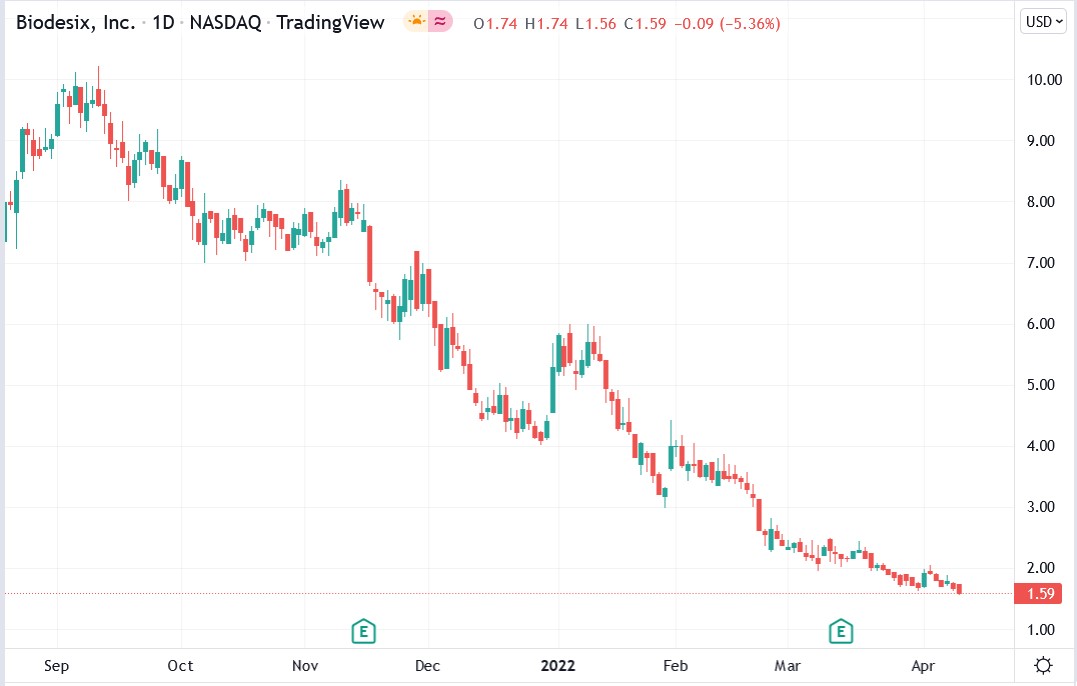 Biodesix stock price 12-04-2022