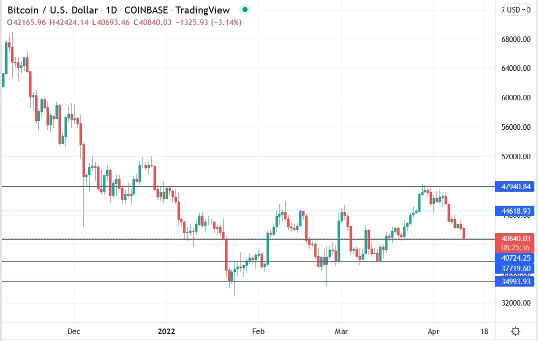 Bitcoin price 11-04-2022