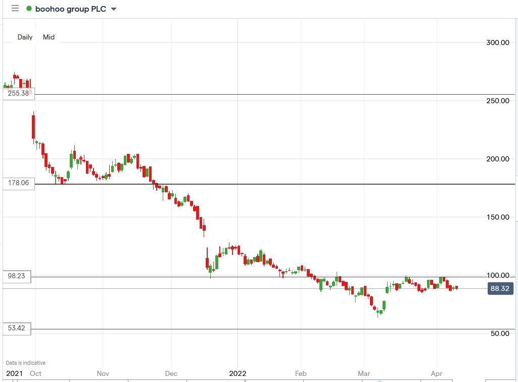 Boohoo share price 11-04-2022