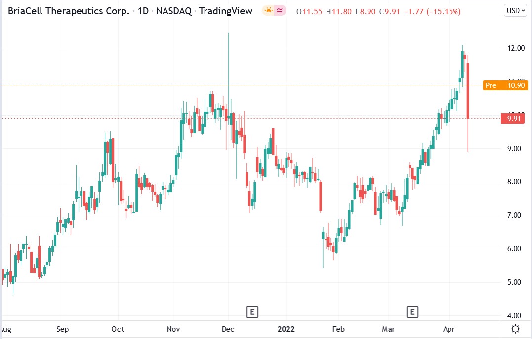 Briacell Therapeutics stock price 13-04-2022