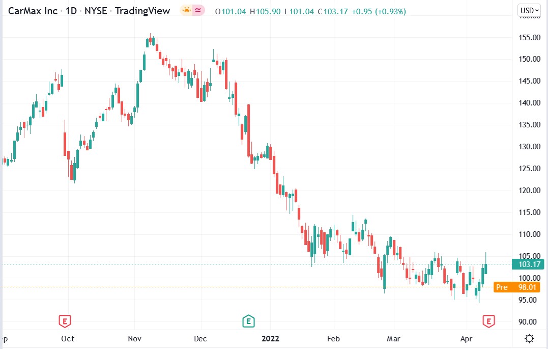 CarMax share price 12-04-2022