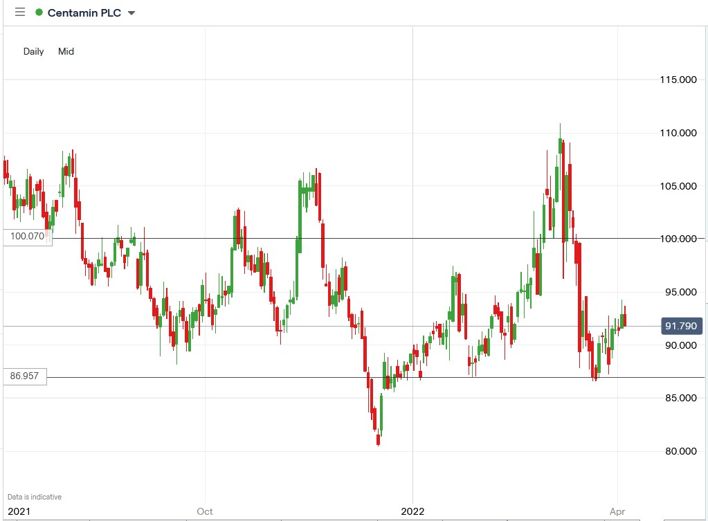 Centamin share price 05-04-2022