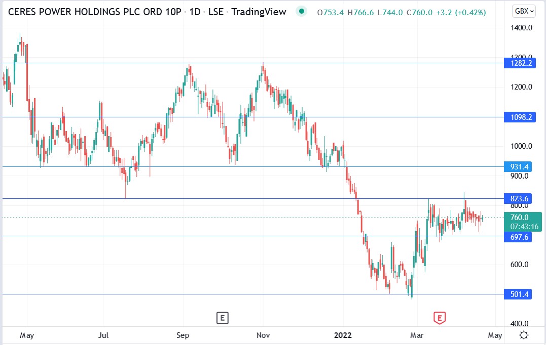 Ceres Power share price 21-04-2022