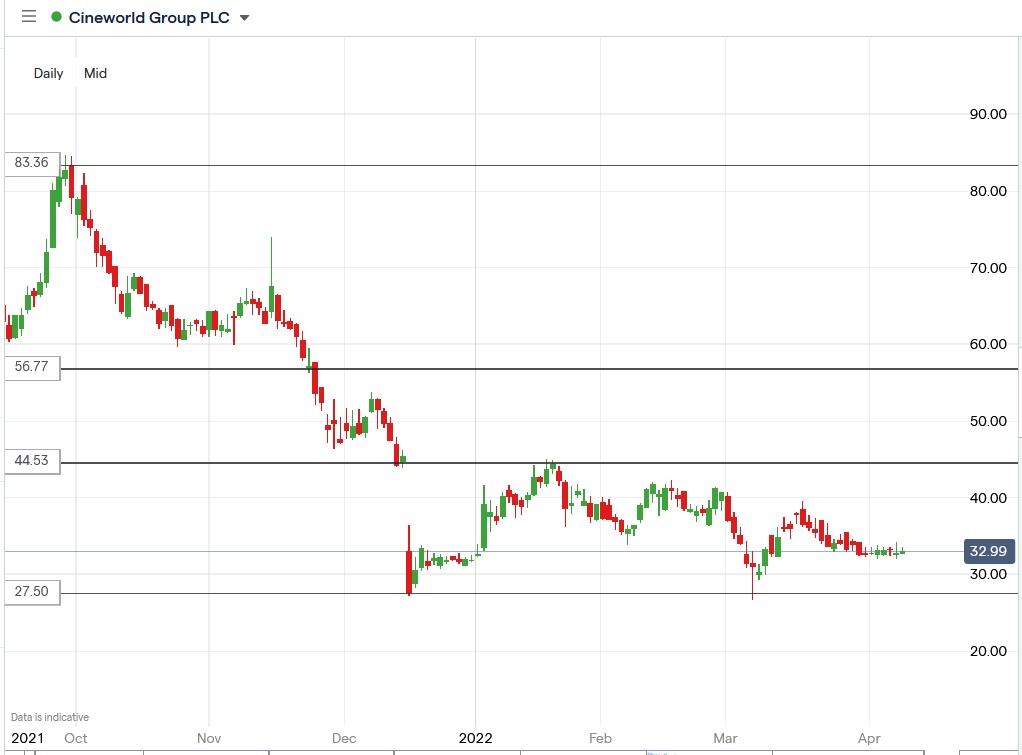 Cineworld share price 08-04-2022