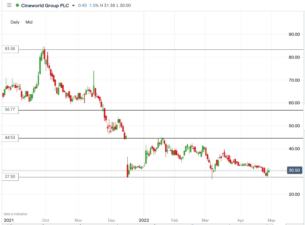 Cineworld share price 29-04-2022