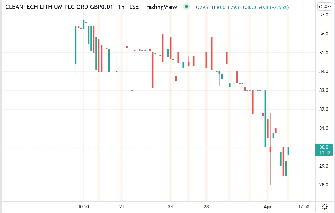 Cleantech Lithium share price 04-04-2022