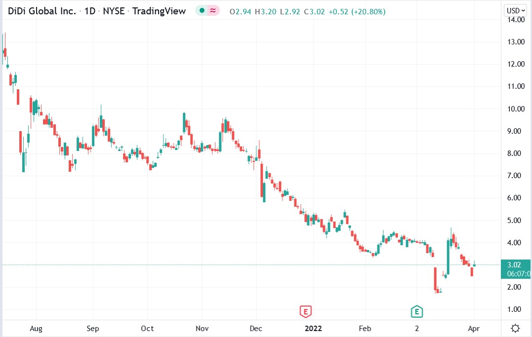 Didi Global stock price 01-04-2022