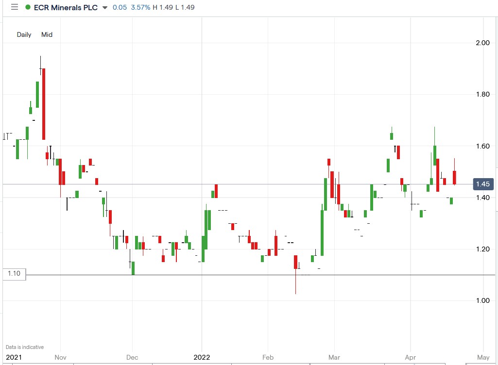 ECR Minerals share price 22-04-2022